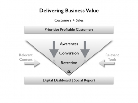 Delivering Value Through Digital Marketing And Social Media